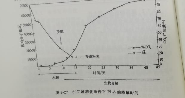 聚乳酸降解袋可以完全分解吗？(图1)