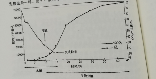 可降解塑料袋具体什么条件下分解？(图1)